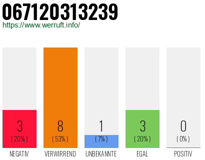 Rufnummer 067120313239 Telefonnummer 067120313239