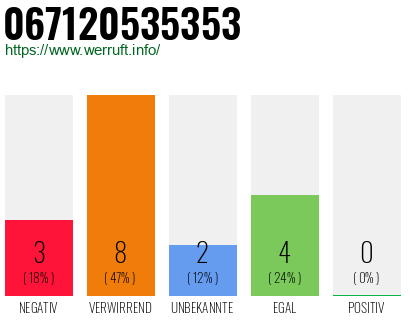 Rufnummer 067120535353 Telefonnummer 067120535353