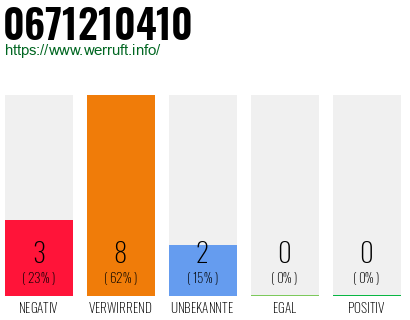 Rufnummer 0671210410 Telefonnummer 0671210410