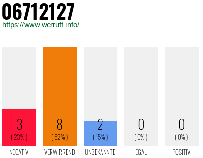 Rufnummer 06712127 Telefonnummer 06712127