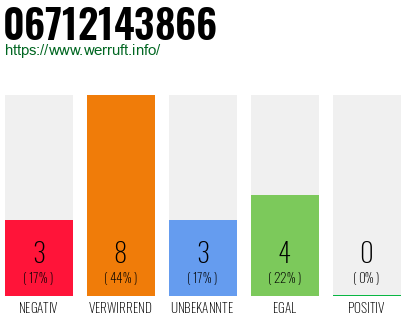 Rufnummer 06712143866 Telefonnummer 06712143866