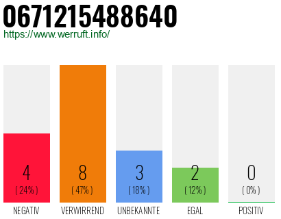 Rufnummer 0671215488640 Telefonnummer 0671215488640