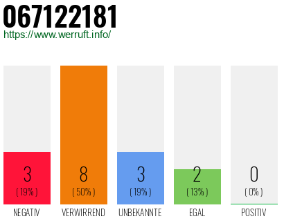 Rufnummer 067122181 Telefonnummer 067122181