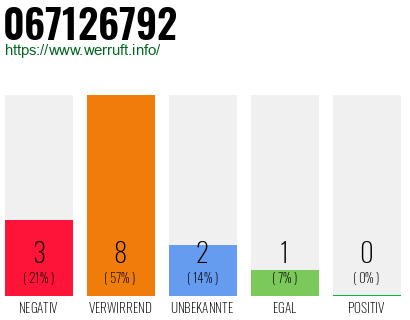 Rufnummer 067126792 Telefonnummer 067126792