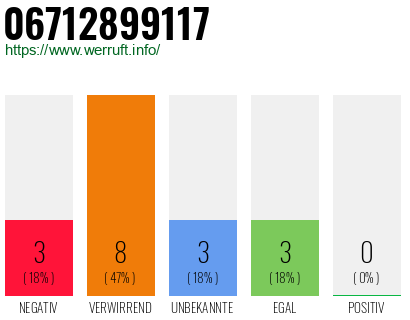 Rufnummer 06712899117 Telefonnummer 06712899117