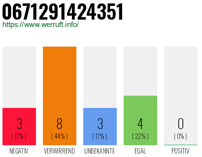 Rufnummer 0671291424351 Telefonnummer 0671291424351