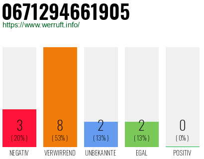 Rufnummer 0671294661905 Telefonnummer 0671294661905