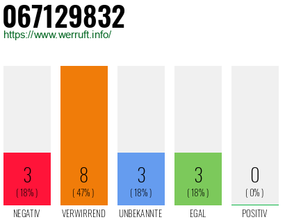 Rufnummer 067129832 Telefonnummer 067129832