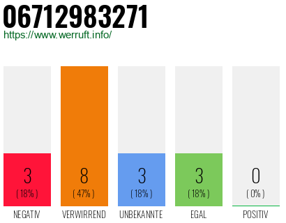 Rufnummer 06712983271 Telefonnummer 06712983271