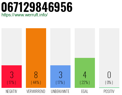 Rufnummer 067129846956 Telefonnummer 067129846956