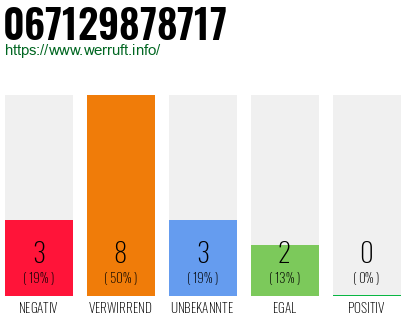 Rufnummer 067129878717 Telefonnummer 067129878717