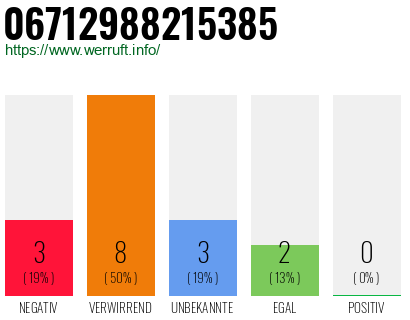 Rufnummer 06712988215385 Telefonnummer 06712988215385