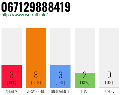 Rufnummer 067129888419 Telefonnummer 067129888419