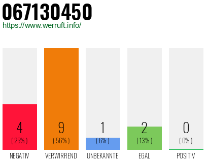 Rufnummer 067130450 Telefonnummer 067130450