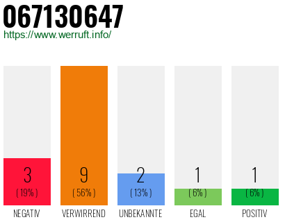 Rufnummer 067130647 Telefonnummer 067130647