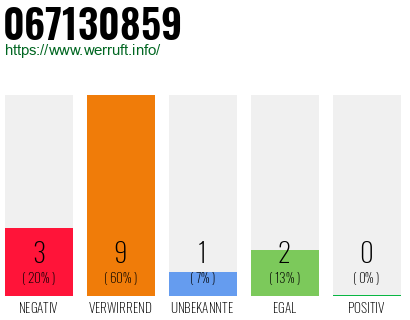 Rufnummer 067130859 Telefonnummer 067130859