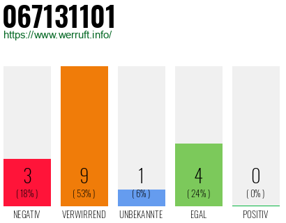 Rufnummer 067131101 Telefonnummer 067131101