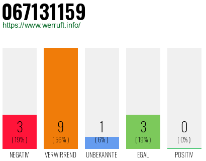Rufnummer 067131159 Telefonnummer 067131159