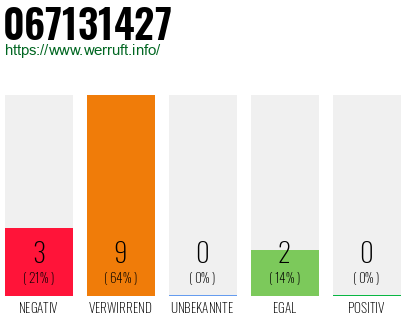 Rufnummer 067131427 Telefonnummer 067131427