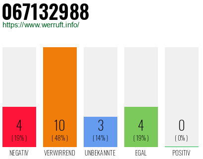 Rufnummer 067132988 Telefonnummer 067132988