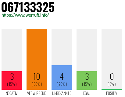 Rufnummer 067133325 Telefonnummer 067133325