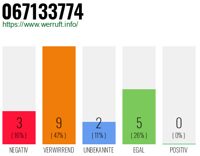 Rufnummer 067133774 Telefonnummer 067133774