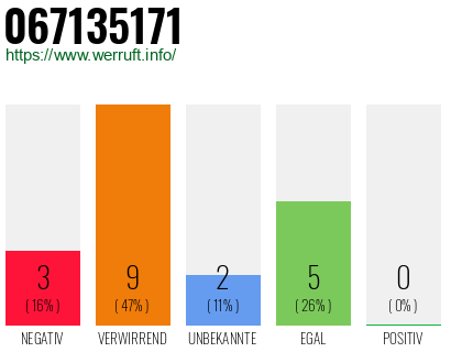 Rufnummer 067135171 Telefonnummer 067135171