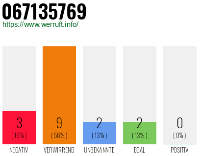 Rufnummer 067135769 Telefonnummer 067135769