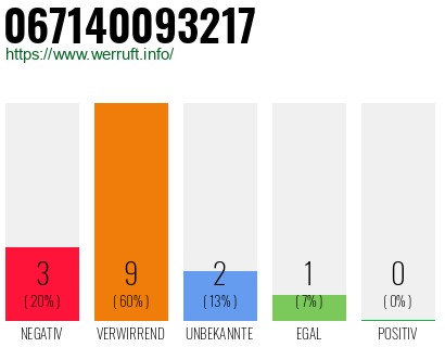Rufnummer 067140093217 Telefonnummer 067140093217