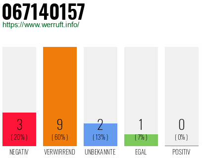 Rufnummer 067140157 Telefonnummer 067140157