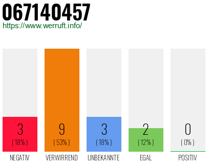 Rufnummer 067140457 Telefonnummer 067140457