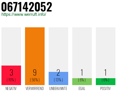 Rufnummer 067142052 Telefonnummer 067142052
