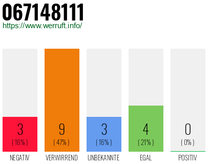 Rufnummer 067148111 Telefonnummer 067148111