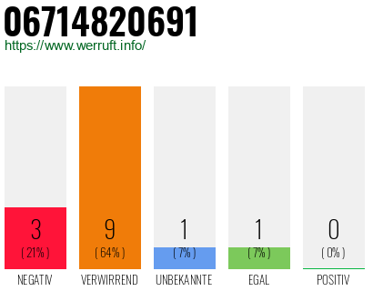 Rufnummer 06714820691 Telefonnummer 06714820691