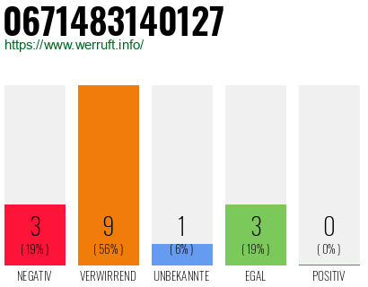 Rufnummer 0671483140127 Telefonnummer 0671483140127