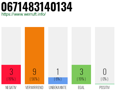 Rufnummer 0671483140134 Telefonnummer 0671483140134