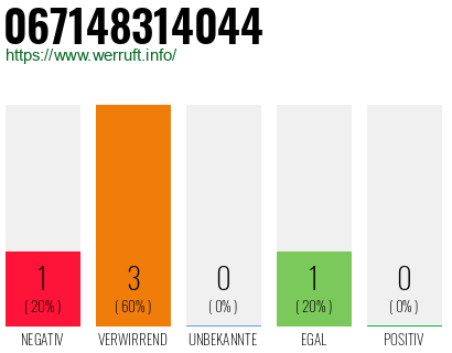 Rufnummer 067148314044 Telefonnummer 067148314044