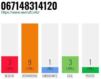 Rufnummer 067148314120 Telefonnummer 067148314120