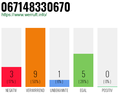 Rufnummer 067148330670 Telefonnummer 067148330670