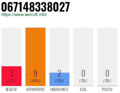 Rufnummer 067148338027 Telefonnummer 067148338027