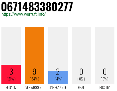 Rufnummer 0671483380277 Telefonnummer 0671483380277