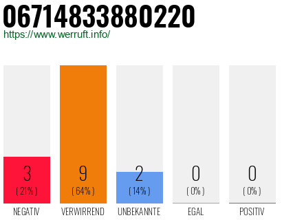 Rufnummer 06714833880220 Telefonnummer 06714833880220
