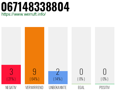Rufnummer 067148338804 Telefonnummer 067148338804