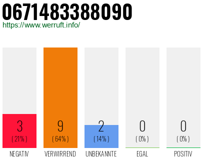 Rufnummer 0671483388090 Telefonnummer 0671483388090