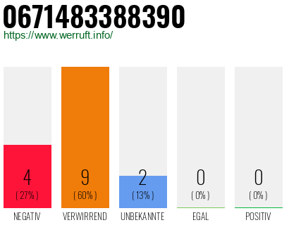 Rufnummer 0671483388390 Telefonnummer 0671483388390