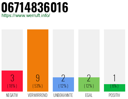 Rufnummer 06714836016 Telefonnummer 06714836016