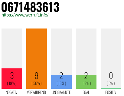 Rufnummer 0671483613 Telefonnummer 0671483613