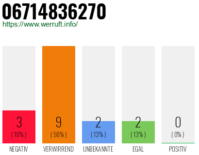 Rufnummer 06714836270 Telefonnummer 06714836270