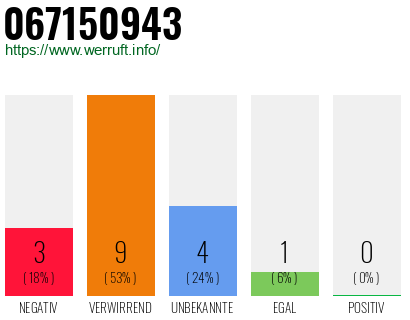 Rufnummer 067150943 Telefonnummer 067150943
