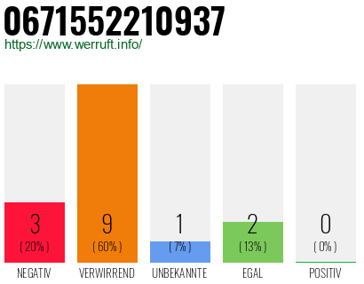 Rufnummer 0671552210937 Telefonnummer 0671552210937